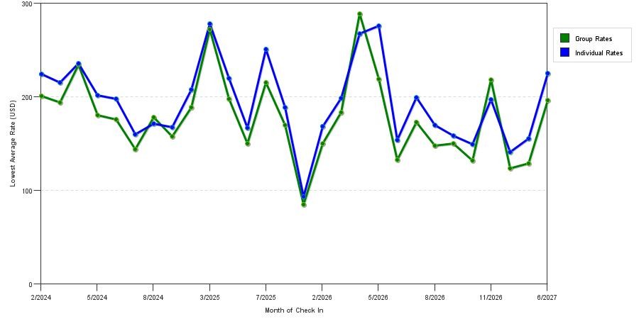 seasonality of hotel rates in Isle Of Palms