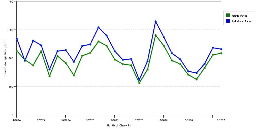 seasonality of hotel rates in Issaquah