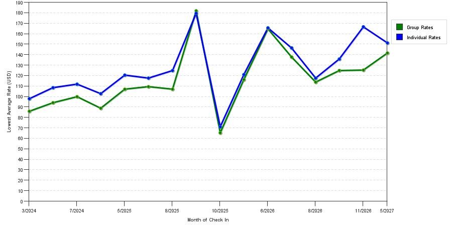 seasonality of hotel rates in Itasca