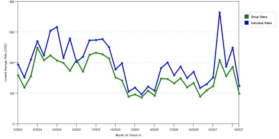 seasonality of hotel rates in Ithaca