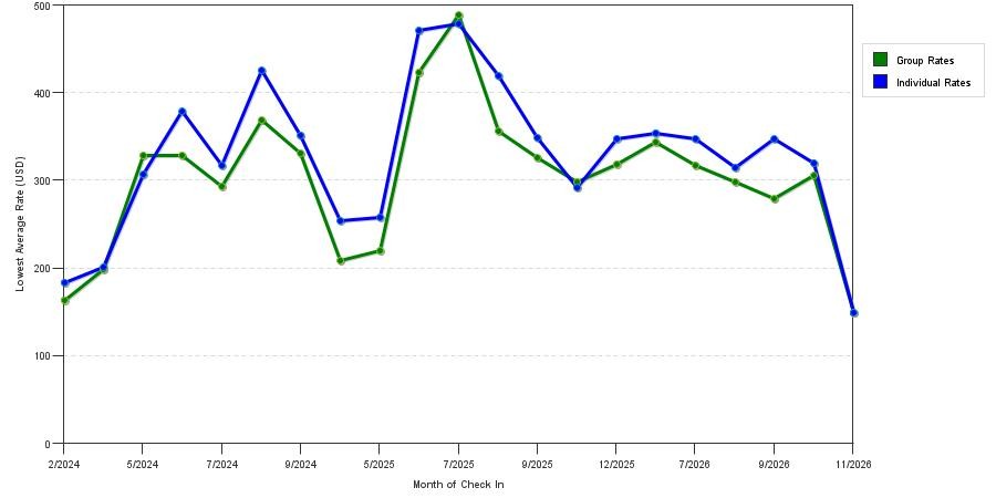seasonality of hotel rates in Jackson Hole