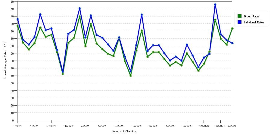 seasonality of hotel rates in Jackson