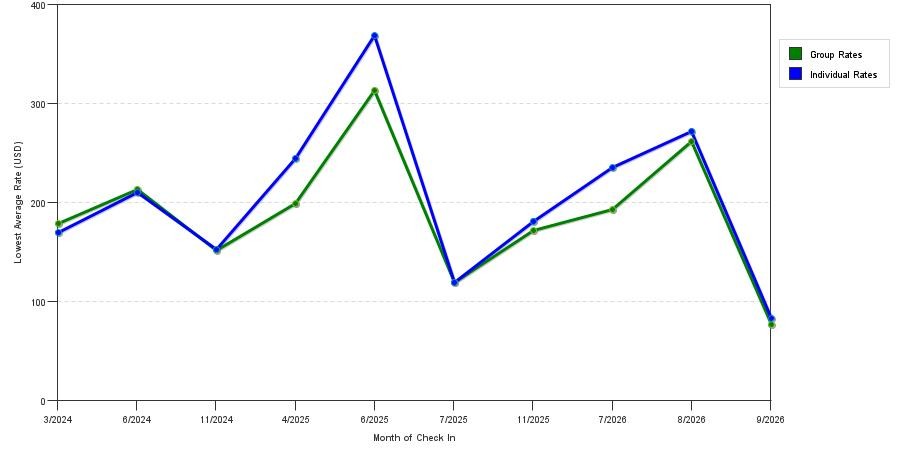 seasonality of hotel rates in Jackson