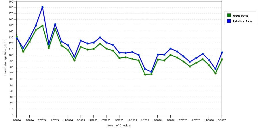 seasonality of hotel rates in Jackson