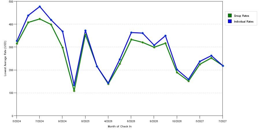 seasonality of hotel rates in Jackson
