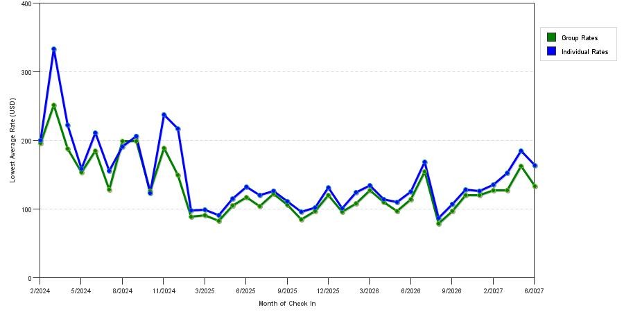 seasonality of hotel rates in Jacksonville Beach