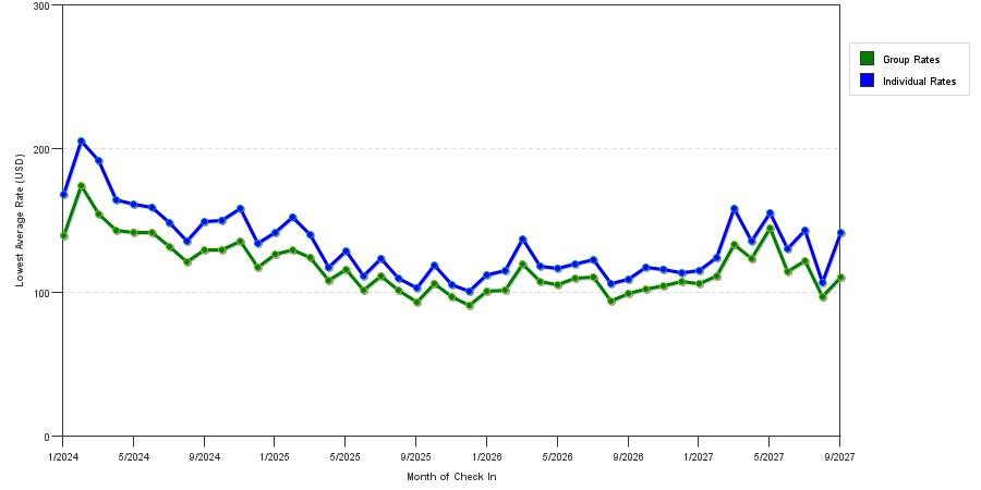 seasonality of hotel rates in Jacksonville