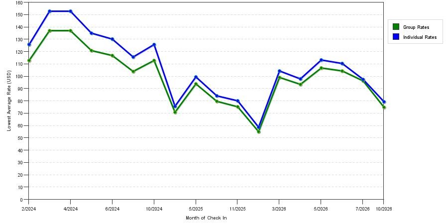 seasonality of hotel rates in Jacksonville