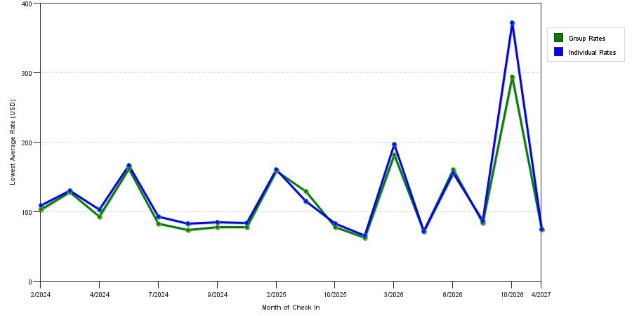 seasonality of hotel rates in Jacksonville