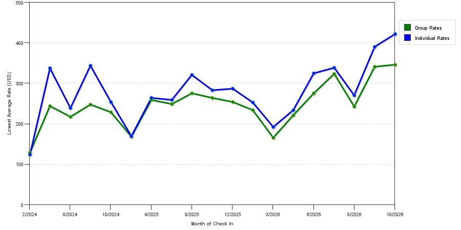 seasonality of hotel rates in Jamaica Queens