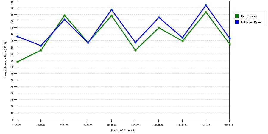 seasonality of hotel rates in Jamestown