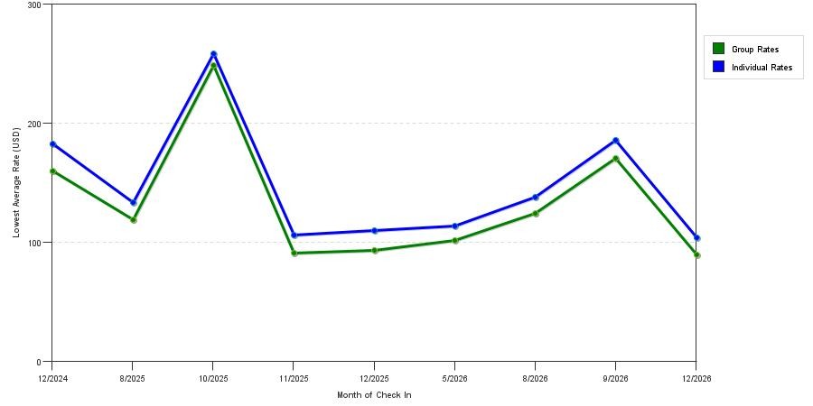 seasonality of hotel rates in Jamestown