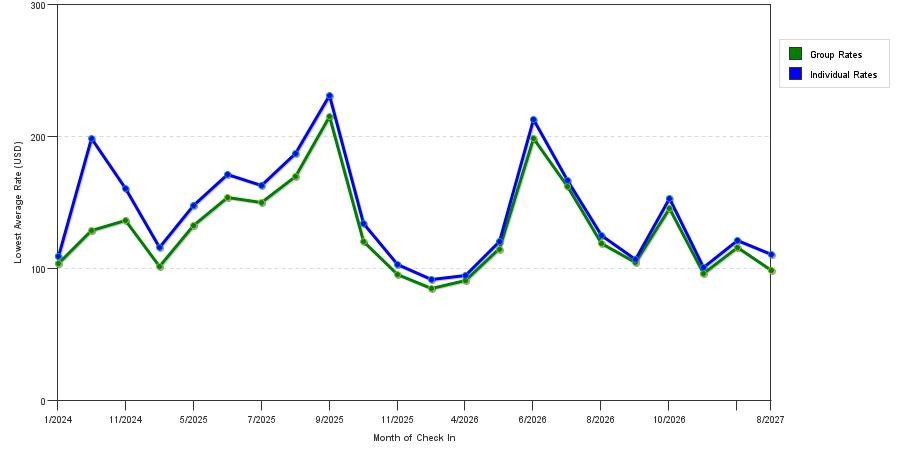 seasonality of hotel rates in Janesville