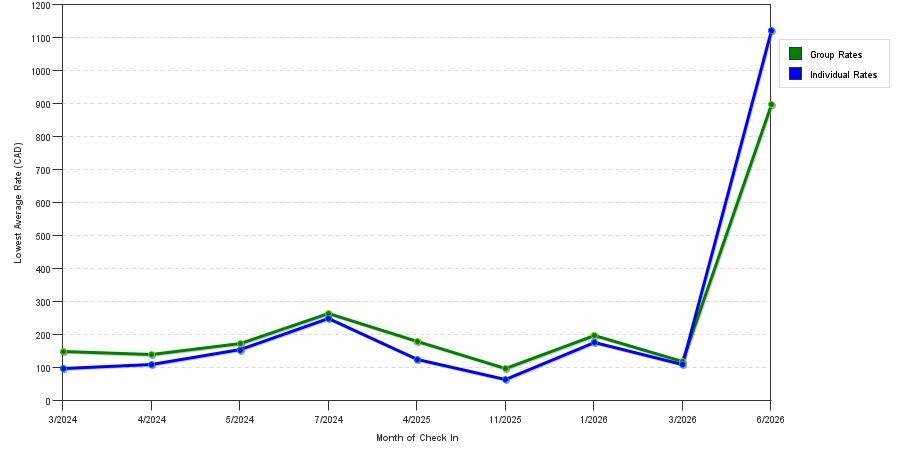 seasonality of hotel rates in Jasper