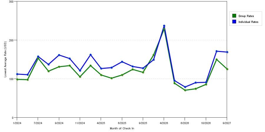 seasonality of hotel rates in Jasper