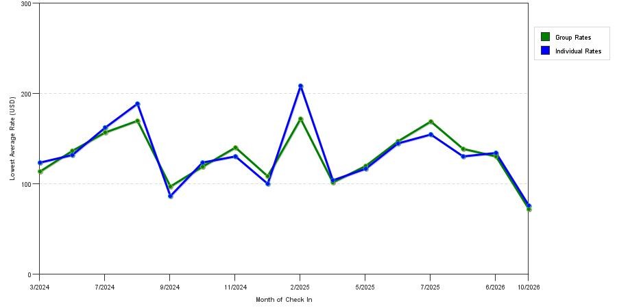 seasonality of hotel rates in Jasper