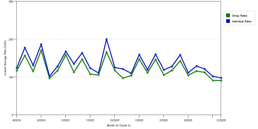 seasonality of hotel rates in Jeffersonville