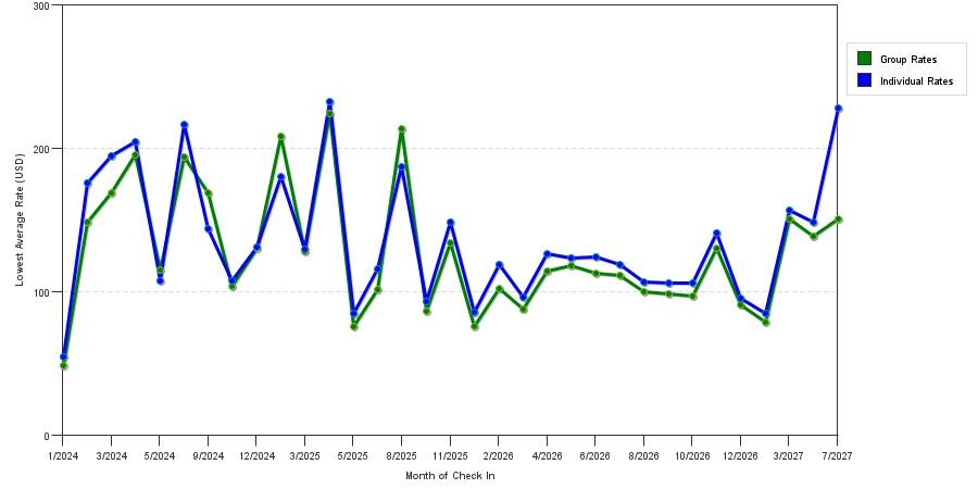 seasonality of hotel rates in Jekyll Island