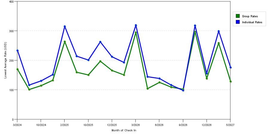 seasonality of hotel rates in Jensen Beach