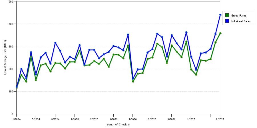 seasonality of hotel rates in Jersey City