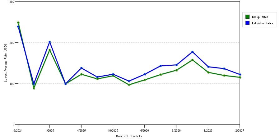 seasonality of hotel rates in Jessup