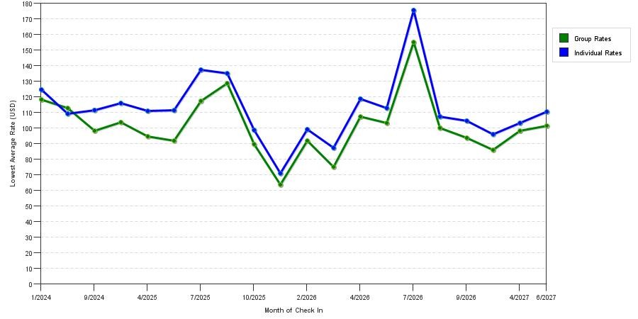 seasonality of hotel rates in Johns Creek