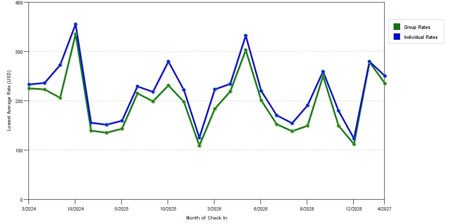 seasonality of hotel rates in Johns Island