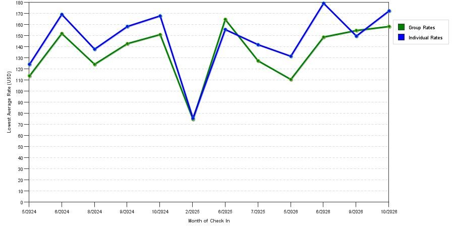 seasonality of hotel rates in Johnson Creek