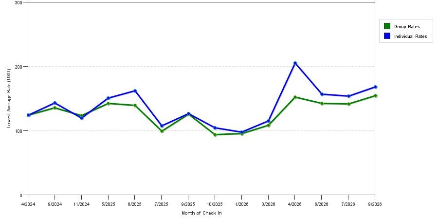 seasonality of hotel rates in Johnston