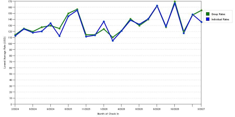 seasonality of hotel rates in Johnstown