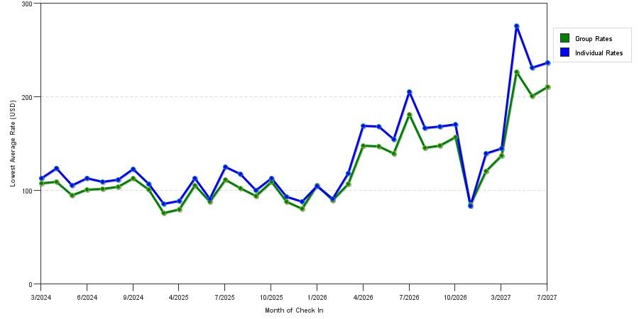seasonality of hotel rates in Joliet