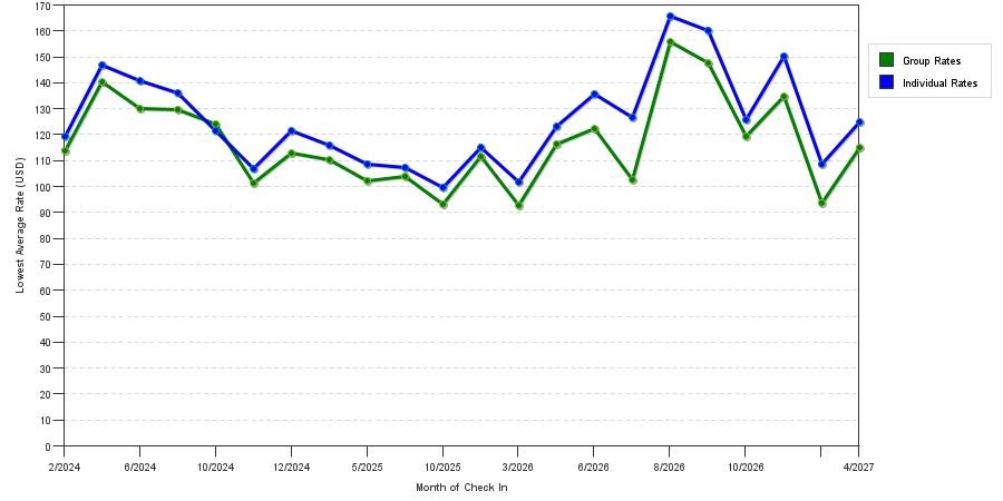 seasonality of hotel rates in Joplin