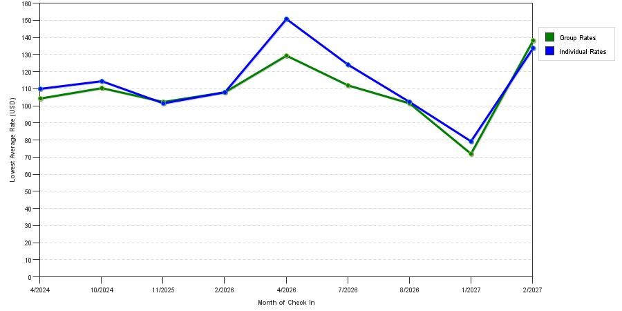 seasonality of hotel rates in Joshua Tree