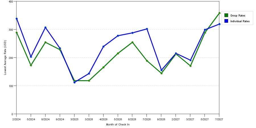 seasonality of hotel rates in Juneau