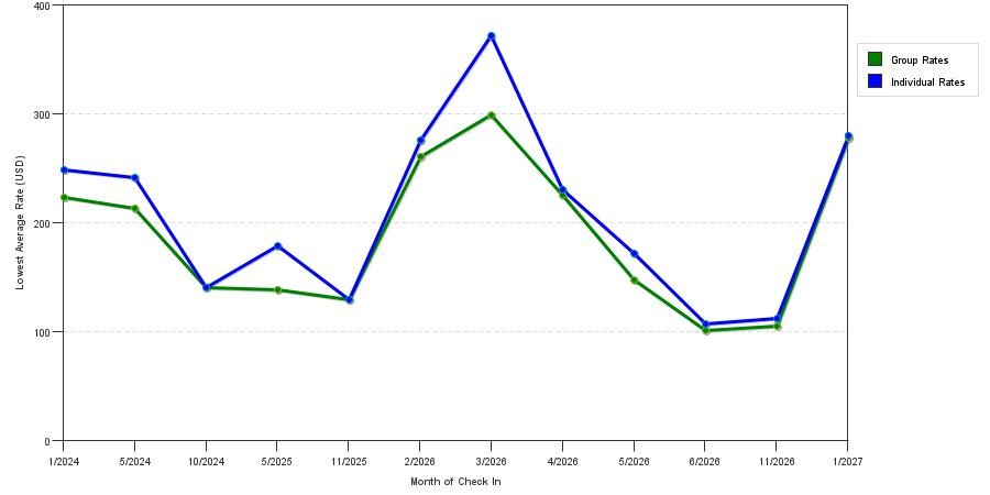 seasonality of hotel rates in Juno Beach