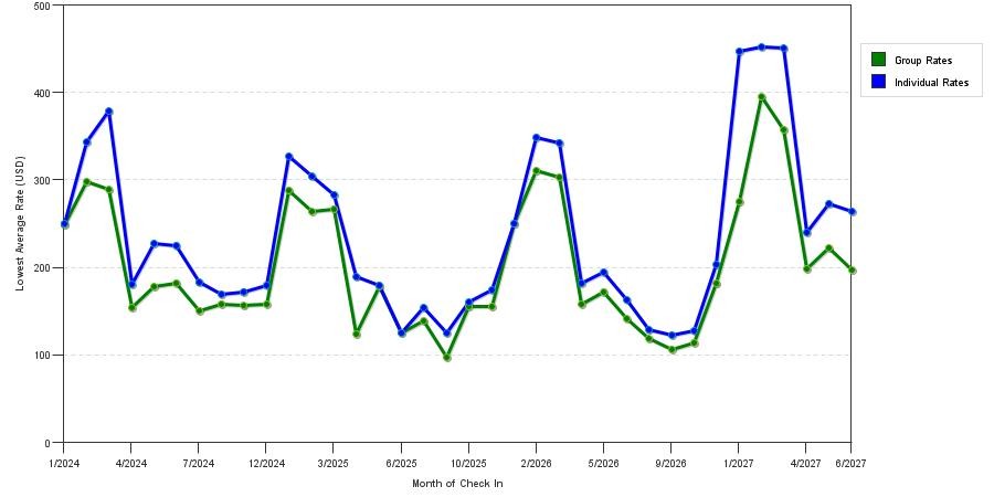 seasonality of hotel rates in Jupiter