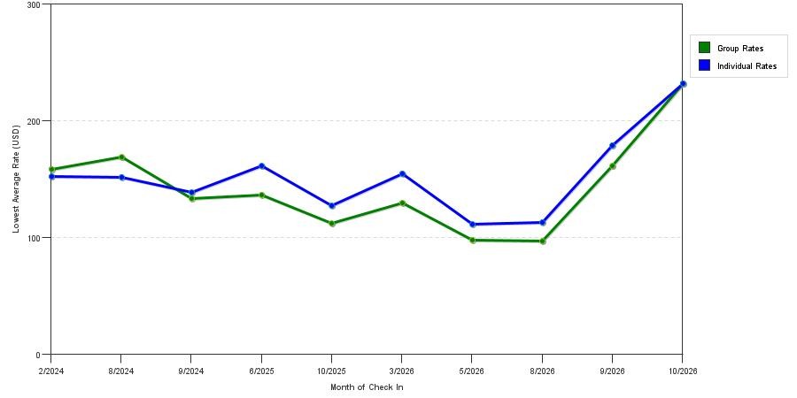seasonality of hotel rates in Jurupa Valley