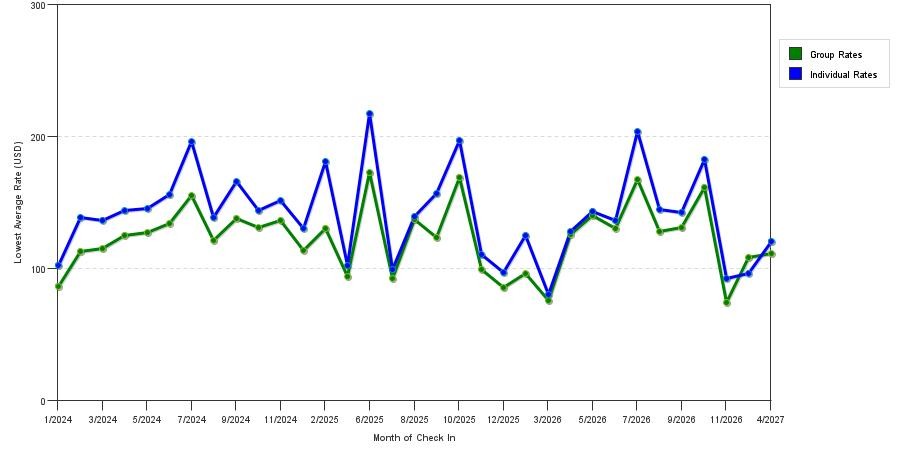 seasonality of hotel rates in Kalamazoo