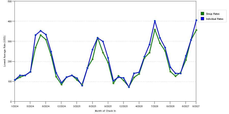 seasonality of hotel rates in Kalispell