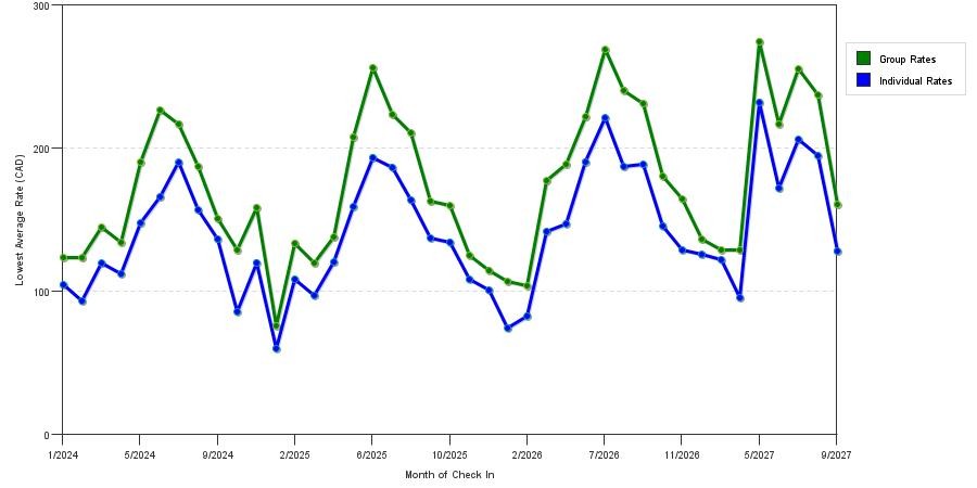 seasonality of hotel rates in Kamloops