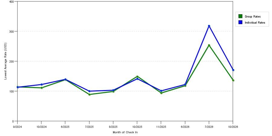 seasonality of hotel rates in Kankakee