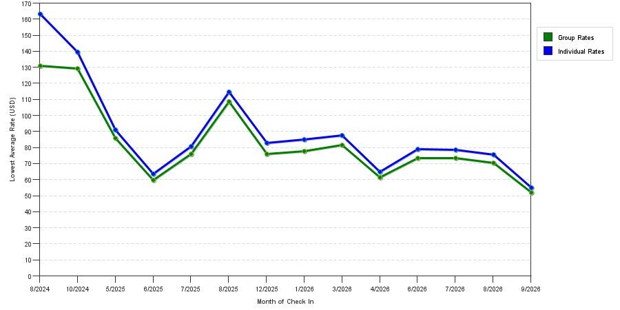 seasonality of hotel rates in Kannapolis