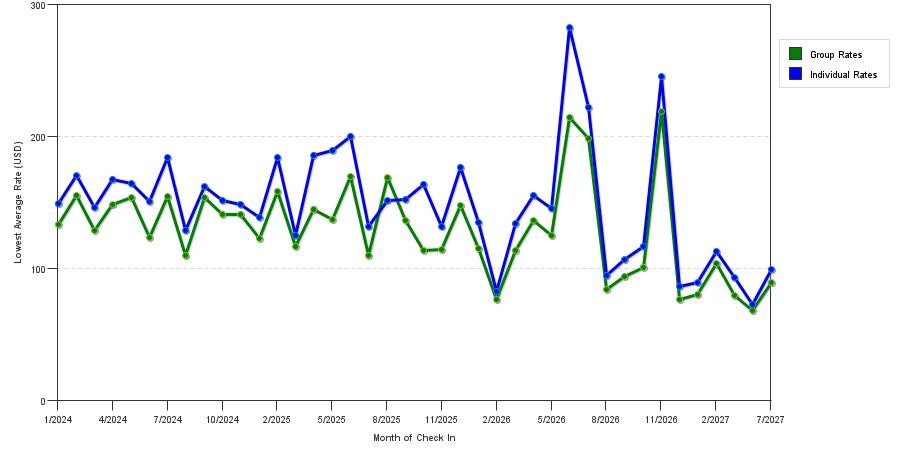 seasonality of hotel rates in Kansas City