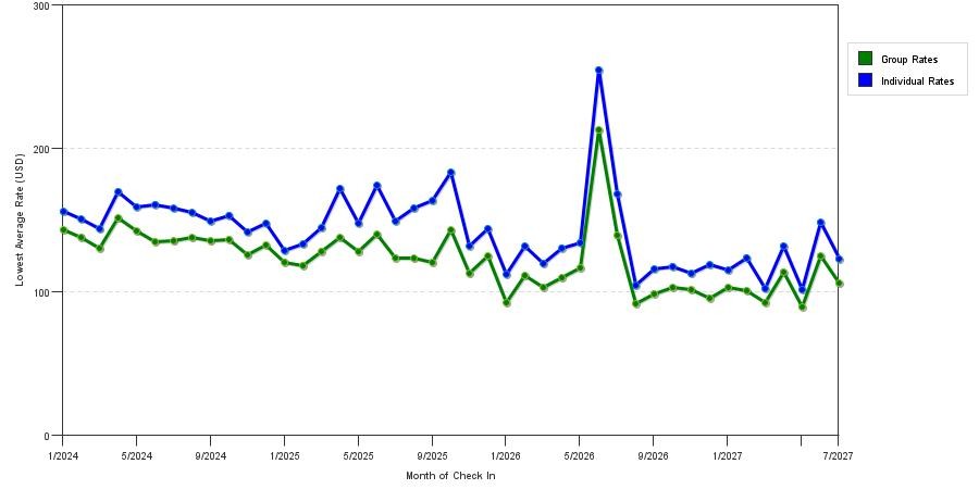seasonality of hotel rates in Kansas City