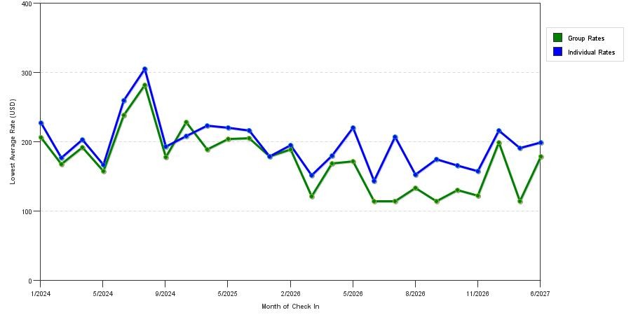 seasonality of hotel rates in Kapolei
