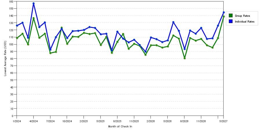 seasonality of hotel rates in Katy