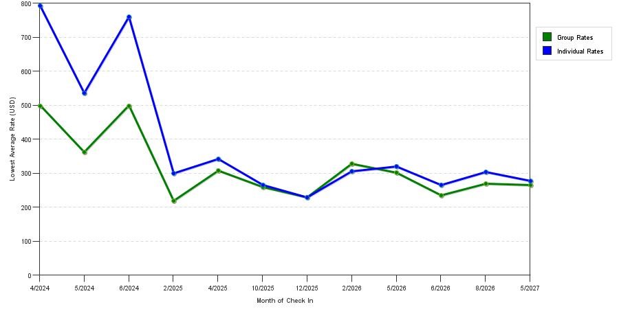 seasonality of hotel rates in Kauai Island