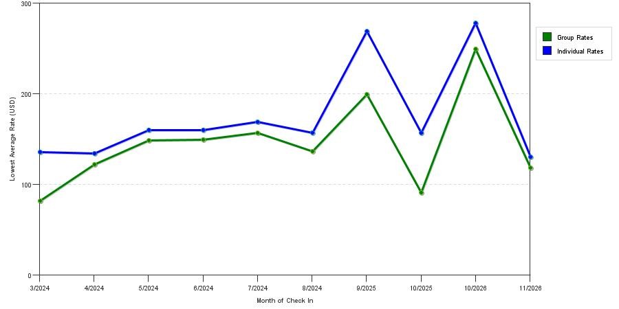 seasonality of hotel rates in Kaukauna