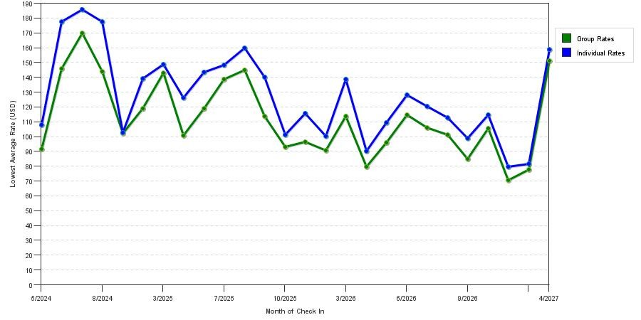 seasonality of hotel rates in Kearney