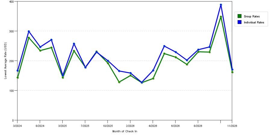 seasonality of hotel rates in Keene